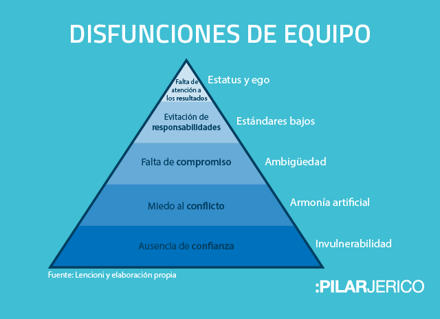 Ilustración de las disfunciones de un equipo de trabajo