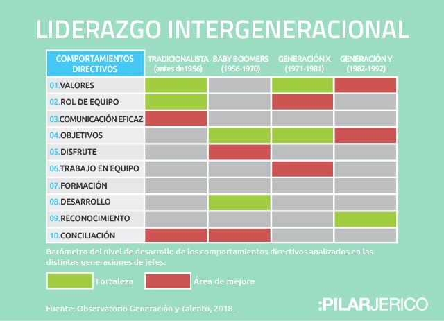 Tabla de liderazgo según generación